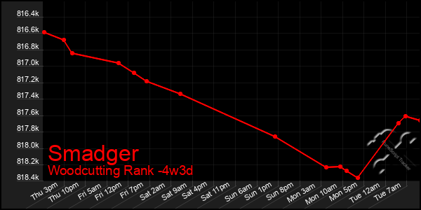Last 31 Days Graph of Smadger