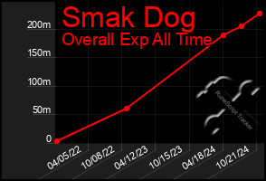 Total Graph of Smak Dog