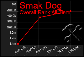 Total Graph of Smak Dog