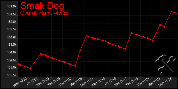 Last 31 Days Graph of Smak Dog