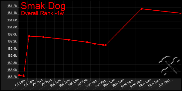 Last 7 Days Graph of Smak Dog