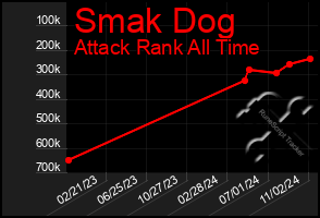 Total Graph of Smak Dog