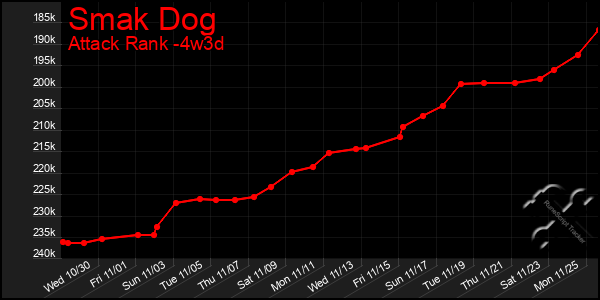 Last 31 Days Graph of Smak Dog