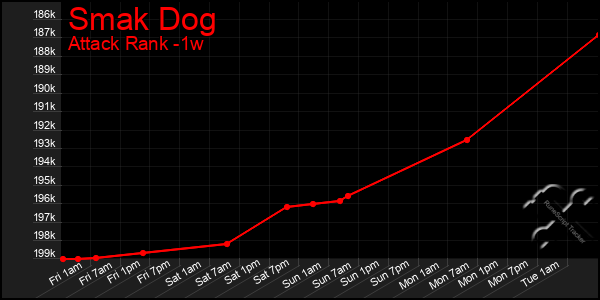 Last 7 Days Graph of Smak Dog