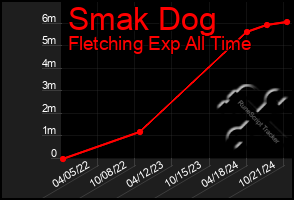 Total Graph of Smak Dog