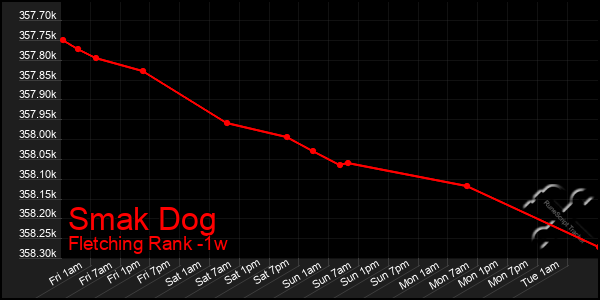 Last 7 Days Graph of Smak Dog