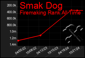 Total Graph of Smak Dog