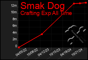 Total Graph of Smak Dog