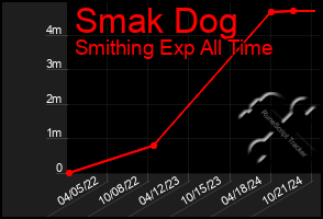 Total Graph of Smak Dog