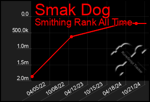 Total Graph of Smak Dog