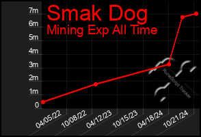 Total Graph of Smak Dog