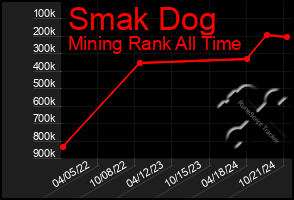 Total Graph of Smak Dog