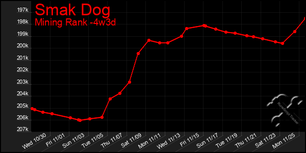 Last 31 Days Graph of Smak Dog