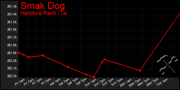 Last 7 Days Graph of Smak Dog