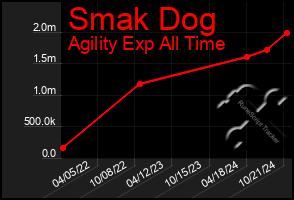 Total Graph of Smak Dog