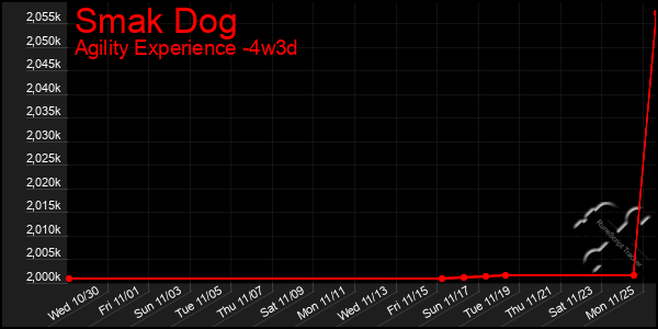 Last 31 Days Graph of Smak Dog