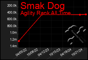 Total Graph of Smak Dog