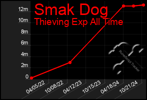 Total Graph of Smak Dog