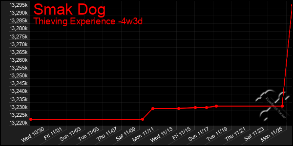 Last 31 Days Graph of Smak Dog