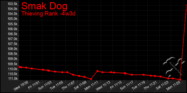 Last 31 Days Graph of Smak Dog