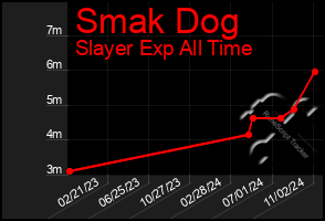 Total Graph of Smak Dog