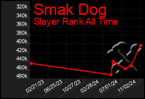 Total Graph of Smak Dog