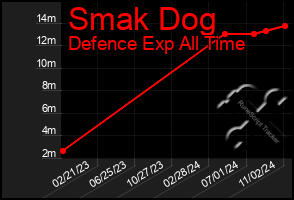 Total Graph of Smak Dog