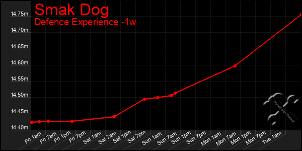 Last 7 Days Graph of Smak Dog