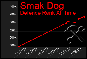 Total Graph of Smak Dog