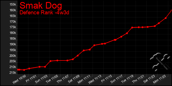 Last 31 Days Graph of Smak Dog