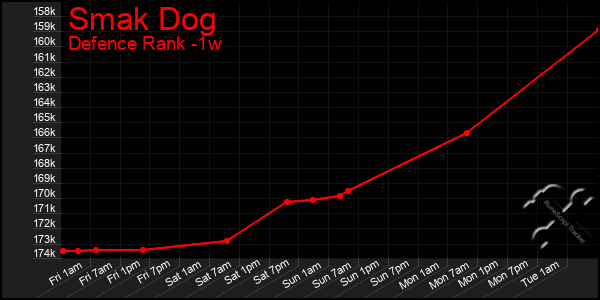 Last 7 Days Graph of Smak Dog