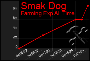 Total Graph of Smak Dog