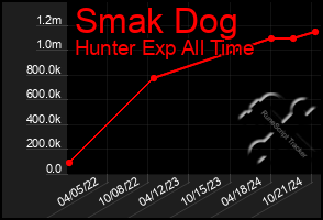 Total Graph of Smak Dog