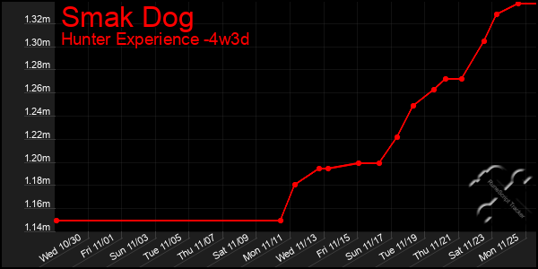 Last 31 Days Graph of Smak Dog