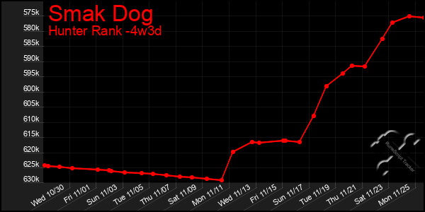 Last 31 Days Graph of Smak Dog