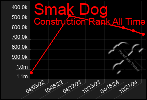 Total Graph of Smak Dog