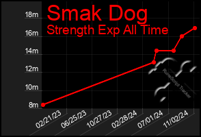 Total Graph of Smak Dog