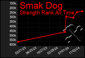 Total Graph of Smak Dog