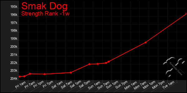 Last 7 Days Graph of Smak Dog