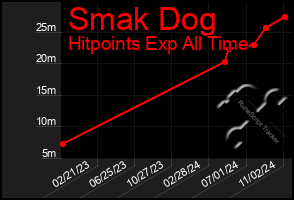 Total Graph of Smak Dog