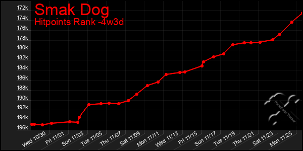 Last 31 Days Graph of Smak Dog