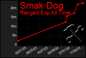 Total Graph of Smak Dog