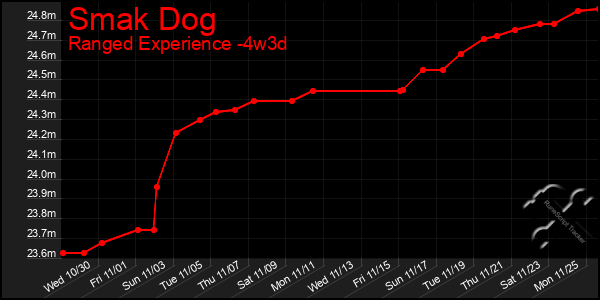 Last 31 Days Graph of Smak Dog