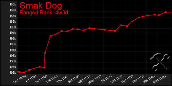 Last 31 Days Graph of Smak Dog