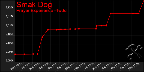 Last 31 Days Graph of Smak Dog