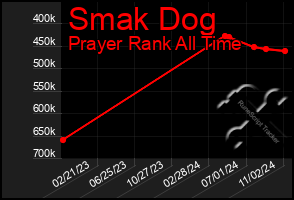 Total Graph of Smak Dog