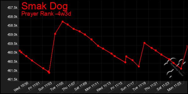 Last 31 Days Graph of Smak Dog