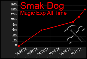 Total Graph of Smak Dog