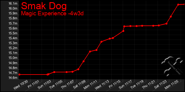 Last 31 Days Graph of Smak Dog