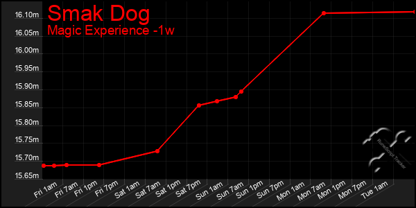 Last 7 Days Graph of Smak Dog